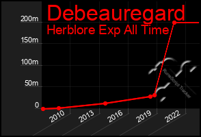 Total Graph of Debeauregard