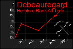 Total Graph of Debeauregard