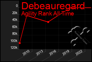 Total Graph of Debeauregard