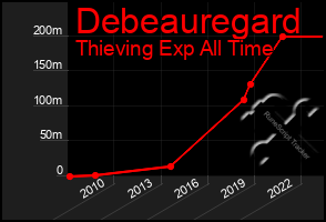 Total Graph of Debeauregard