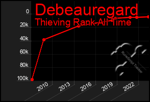 Total Graph of Debeauregard