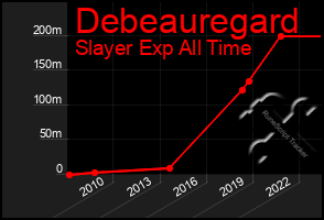 Total Graph of Debeauregard