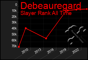 Total Graph of Debeauregard