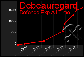 Total Graph of Debeauregard