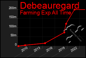 Total Graph of Debeauregard