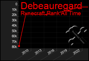 Total Graph of Debeauregard