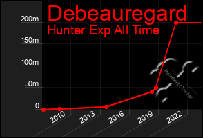 Total Graph of Debeauregard