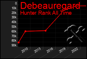 Total Graph of Debeauregard