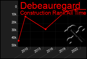 Total Graph of Debeauregard