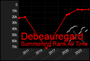 Total Graph of Debeauregard