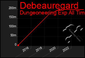 Total Graph of Debeauregard