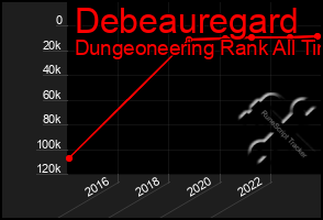 Total Graph of Debeauregard