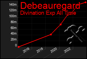 Total Graph of Debeauregard