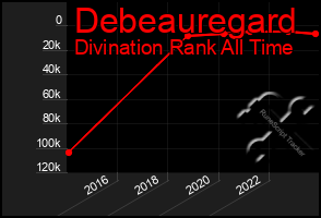 Total Graph of Debeauregard