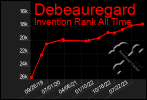 Total Graph of Debeauregard