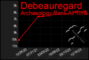 Total Graph of Debeauregard