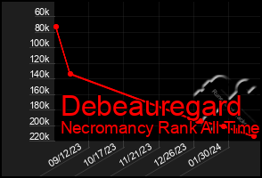 Total Graph of Debeauregard