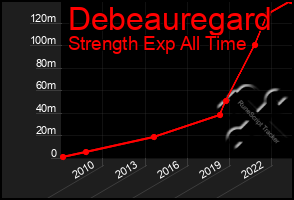 Total Graph of Debeauregard