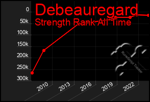 Total Graph of Debeauregard