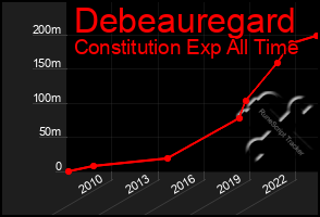 Total Graph of Debeauregard