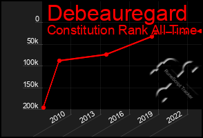 Total Graph of Debeauregard