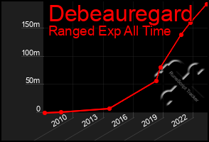 Total Graph of Debeauregard