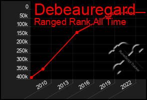 Total Graph of Debeauregard