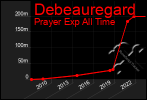 Total Graph of Debeauregard