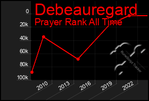 Total Graph of Debeauregard