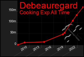 Total Graph of Debeauregard