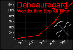 Total Graph of Debeauregard