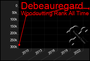 Total Graph of Debeauregard