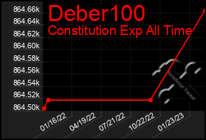 Total Graph of Deber100