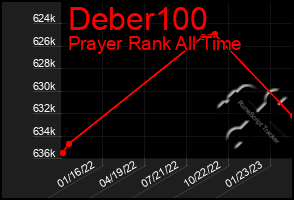 Total Graph of Deber100