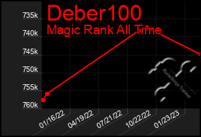Total Graph of Deber100