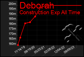 Total Graph of Deborah