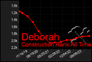 Total Graph of Deborah