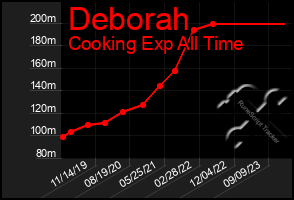 Total Graph of Deborah