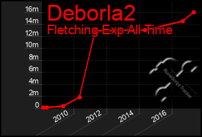 Total Graph of Deborla2