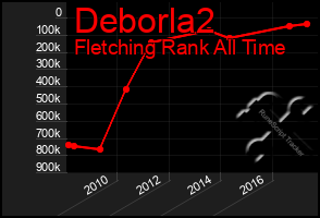 Total Graph of Deborla2