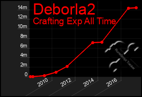 Total Graph of Deborla2