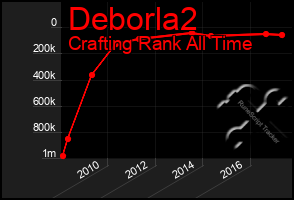 Total Graph of Deborla2