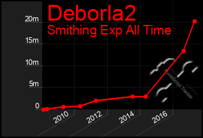 Total Graph of Deborla2