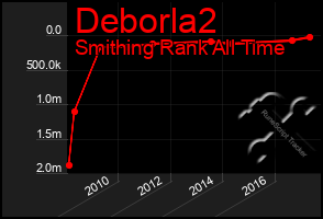 Total Graph of Deborla2