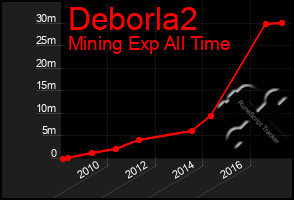 Total Graph of Deborla2