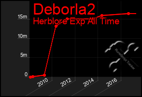 Total Graph of Deborla2