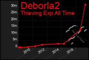 Total Graph of Deborla2