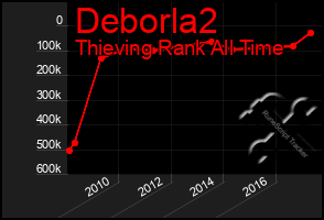 Total Graph of Deborla2