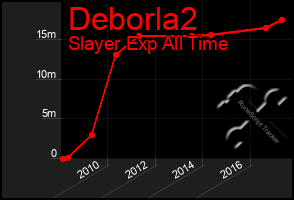 Total Graph of Deborla2
