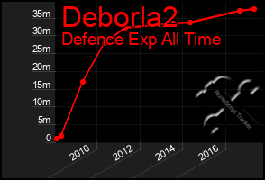 Total Graph of Deborla2